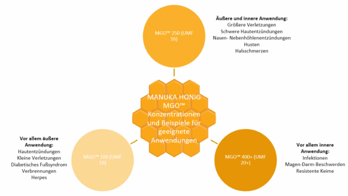 Manuka Honig mit unterschiedlichen MGO™ Konzentrationen